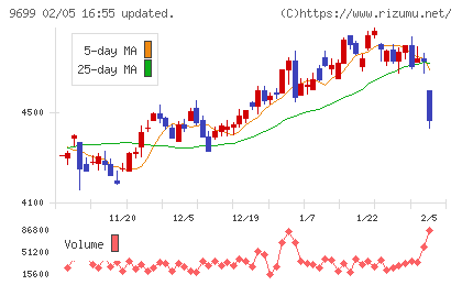 ニシオホールディングスチャート