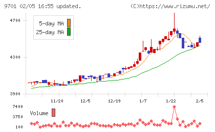 東京會舘チャート
