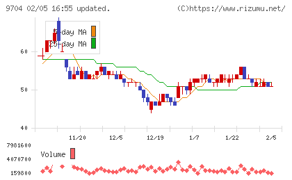 アゴーラホスピタリティーグループチャート