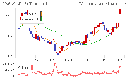 日本空港ビルデングチャート