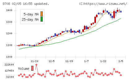 帝国ホテルチャート