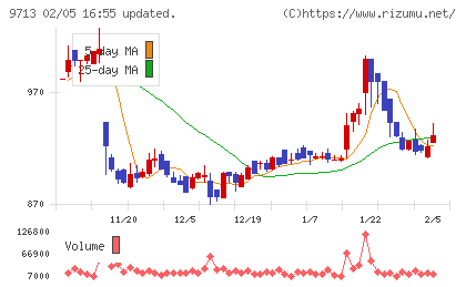 ロイヤルホテルチャート