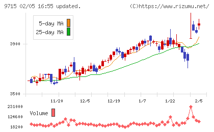 トランスコスモスチャート
