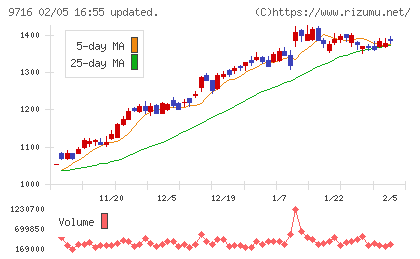 乃村工藝社チャート