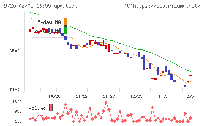 ホテル、ニューグランドチャート