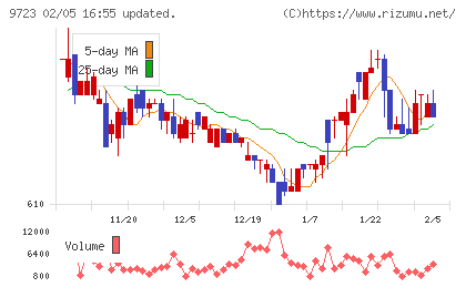 京都ホテルチャート