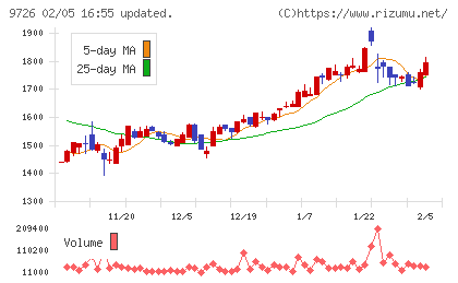 ＫＮＴ−ＣＴホールディングスチャート