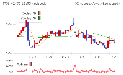 白洋舍チャート