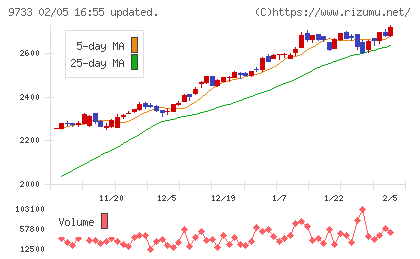 ナガセチャート