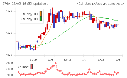 ＣＳＰチャート