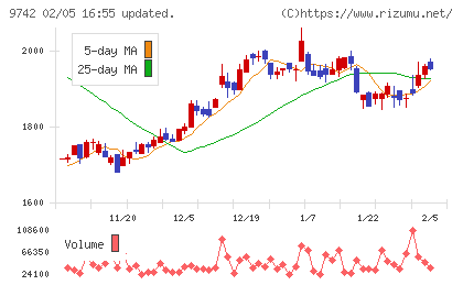 アイネスチャート