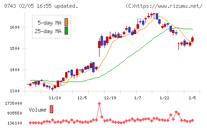 丹青社チャート