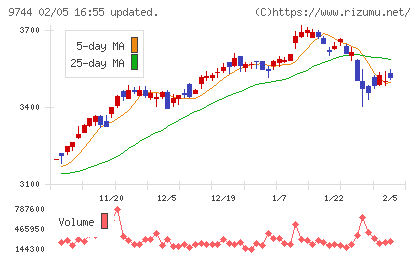 メイテックグループホールディングスチャート