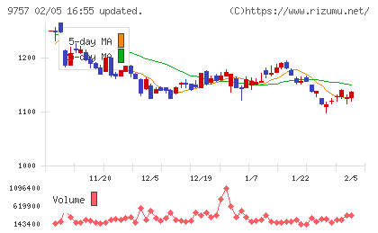 船井総研ホールディングスチャート