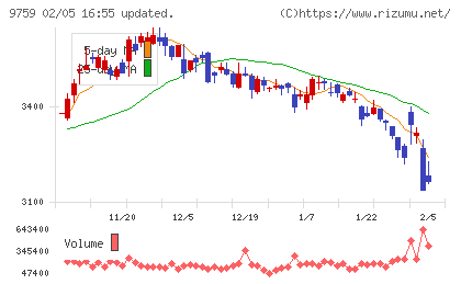 ＮＳＤチャート