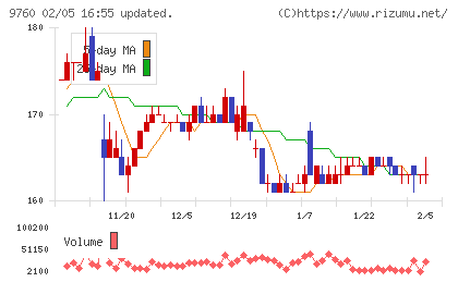 進学会ホールディングスチャート