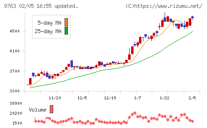 丸建リースチャート