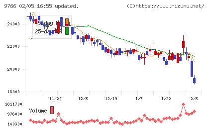 コナミグループチャート