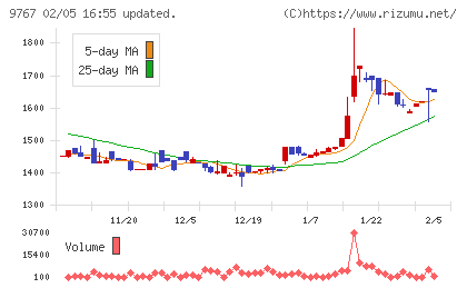 日建工学チャート