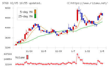 いであチャート