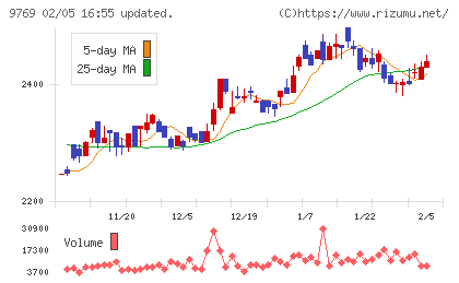 学究社チャート