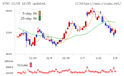 福井コンピュータホールディングスチャート
