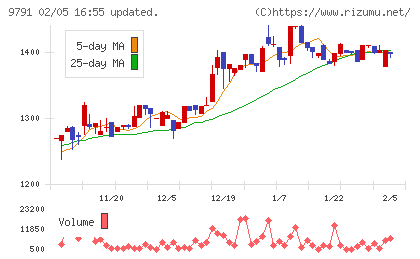 ビケンテクノチャート