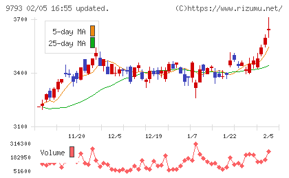 ダイセキチャート