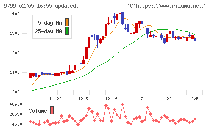 旭情報サービスチャート