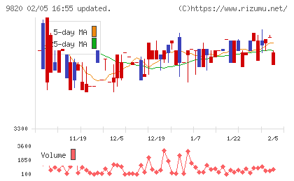 エムティジェネックスチャート