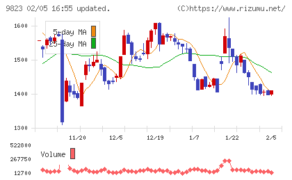 マミーマートホールディングスチャート