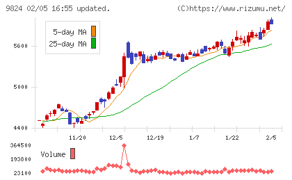 泉州電業チャート