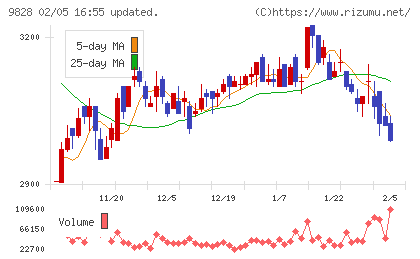 Ｇｅｎｋｉ　Ｇｌｏｂａｌ　Ｄｉｎｉｎｇ　Ｃｏｎｃｅｐｔｓチャート