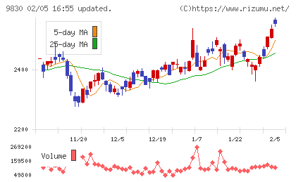 トラスコ中山チャート