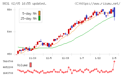 ヤマダホールディングスチャート
