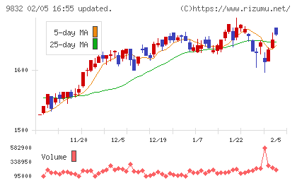 オートバックスセブンチャート