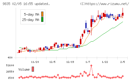 ジュンテンドーチャート