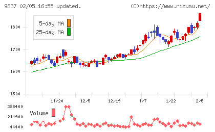 モリトチャート