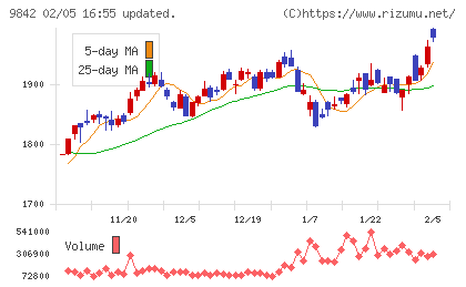 アークランズチャート
