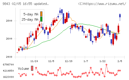 ニトリホールディングスチャート