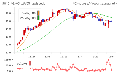 パーカーコーポレーションチャート