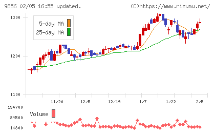 ケーユーホールディングスチャート