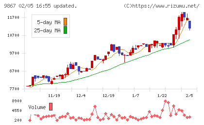 ソレキアチャート