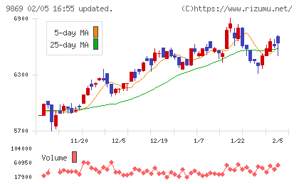 加藤産業チャート
