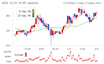 コックスチャート