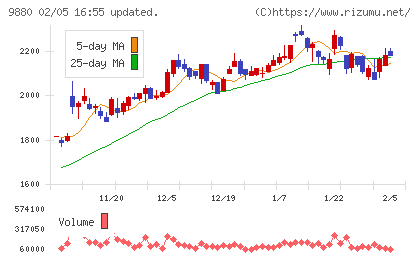 イノテックチャート