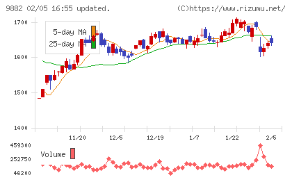 イエローハットチャート