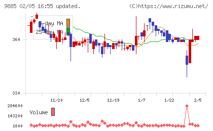 シャルレチャート