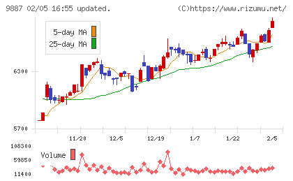 松屋フーズホールディングスチャート