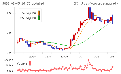 ＵＥＸチャート